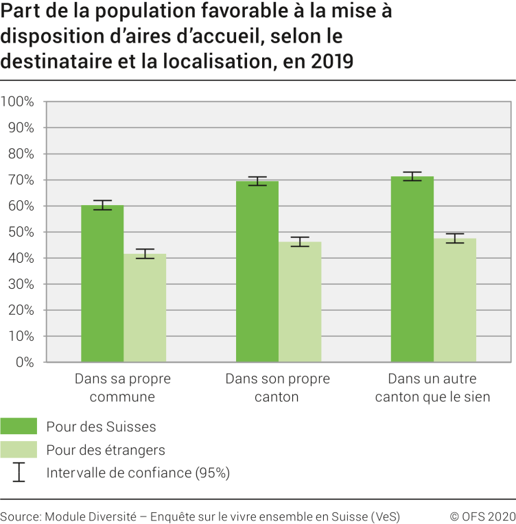 Part de la population favorable à la mise à
disposition d’aires d’accueil, selon le destinataire et la localisation