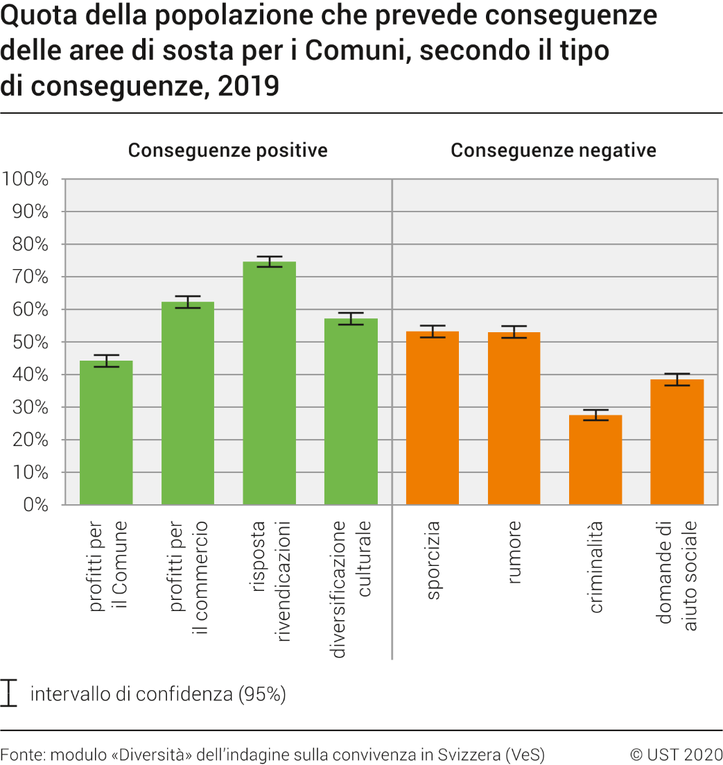 Quota della popolazione che prevede conseguenze delle aree di sosta per i Comuni, secondo il tipo di conseguenze