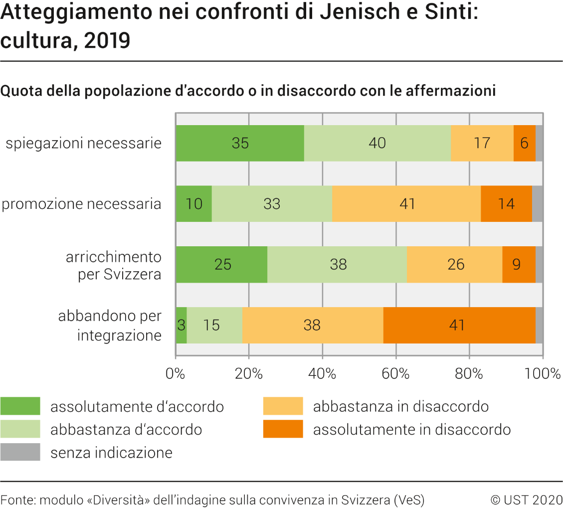 Atteggiamento nei confronti di Jenisch e Sinti: cultura