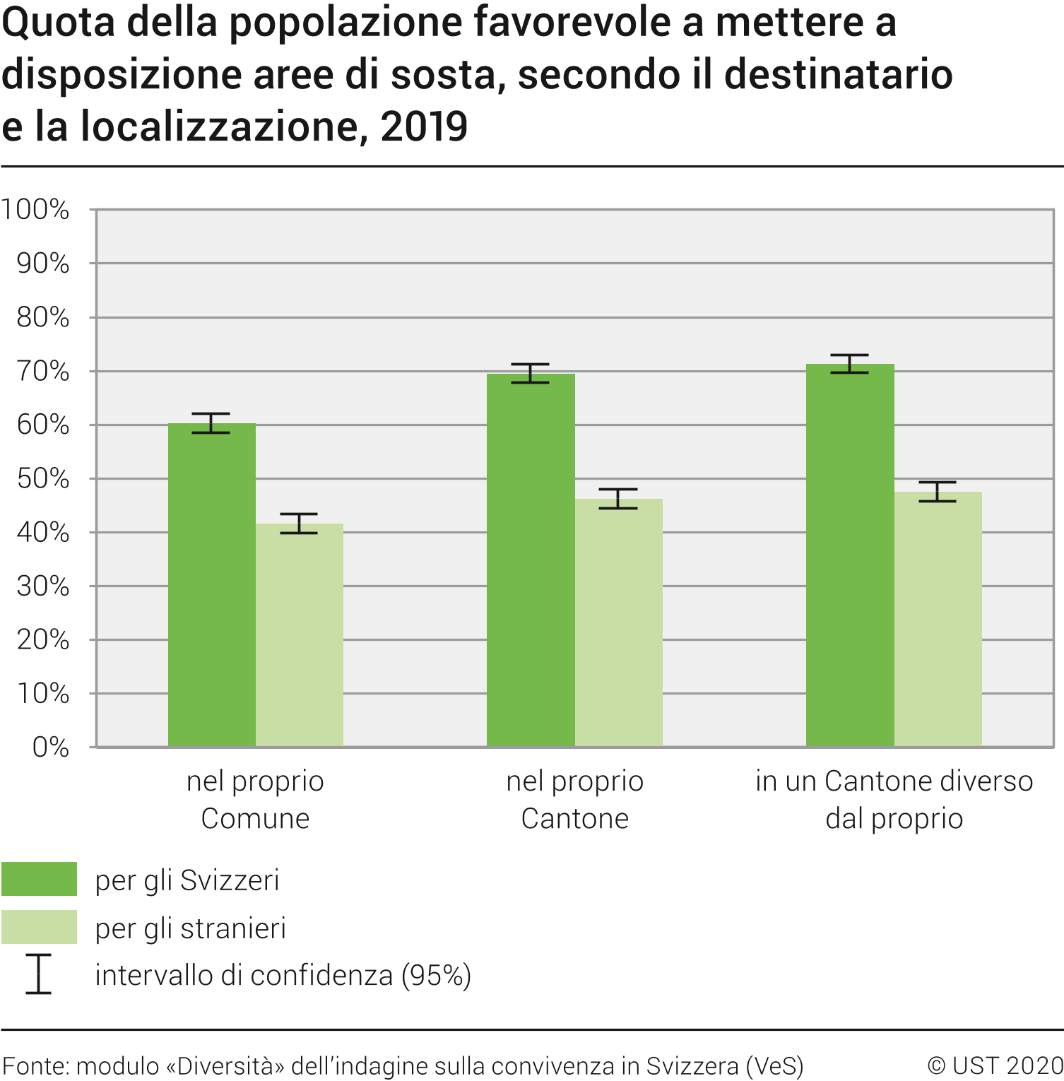 Quota della popolazione favorevole a mettere a disposizione aree di sosta, secondo il destinatario e la localizzazione
