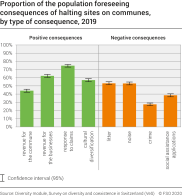 Proportion of the population foreseeing
consequences of halting sites on communes, by type of consequence