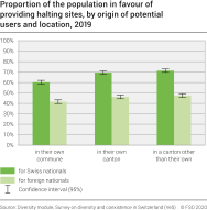 Proportion of the population in favour of providing halting sites, by origin of potential users and location
