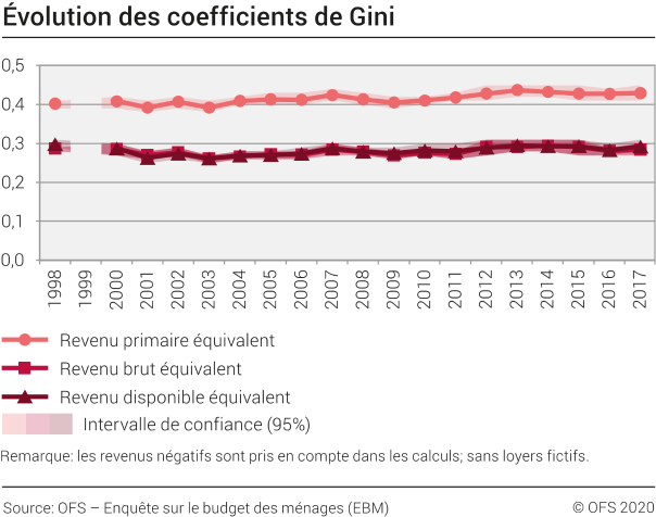 Évolution des coefficients de Gini