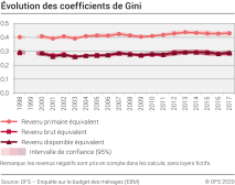 Evolution des coefficients de Gini