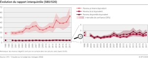 Evolution du rapport interquintile (S80/S20)