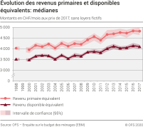 Evolution des revenus primaires et disponibles équivalents: médianes