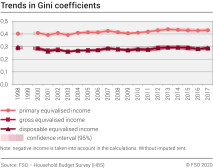 Trends in Gini coefficients