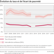 Evolution du taux et de l'écart de pauvreté