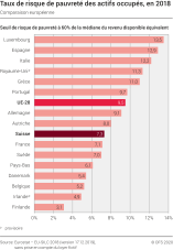 Taux de risque de pauvreté des actifs occupés