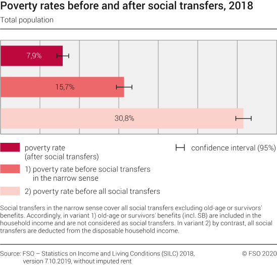 Poverty rates before and after social transfers