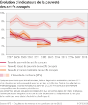 Evolution d'indicateurs de la pauvreté des actifs occupés