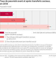 Taux de pauvreté avant et après transferts sociaux