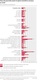 Taux de pauvreté avant et après transferts sociaux