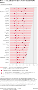 Taux de risque de pauvreté avant et après transferts sociaux
