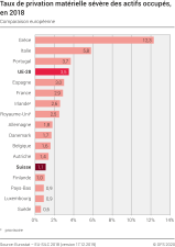 Taux de privation matérielle sévère des actifs occupés