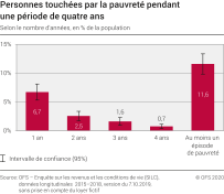 Personnes touchées par la pauvreté pendant une période de quatre ans