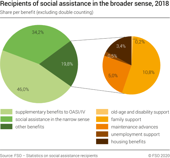 Recipients of social assistance in the broader sense, 2018