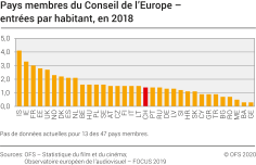 Pays membres du Conseil de l'Europe – entrées par habitant 2018