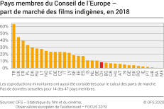 Pays membres du Conseil de l'Europe - Part de marché des films indigènes, en 2018