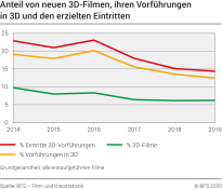 Anteil von neuen 3D-Filmen, ihren Vorführungen in 3D und den erzielten Eintritten
