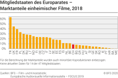 Mitgliedstaaten des Europarates – Marktanteile einheimischer Filme 2018