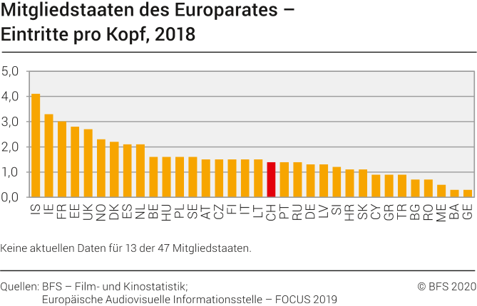 Mitgliedstaaten des Europarates – Eintritte pro Kopf 2018