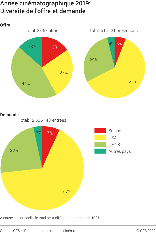 Année cinématographique 2019: Diversité de l'offre et demande