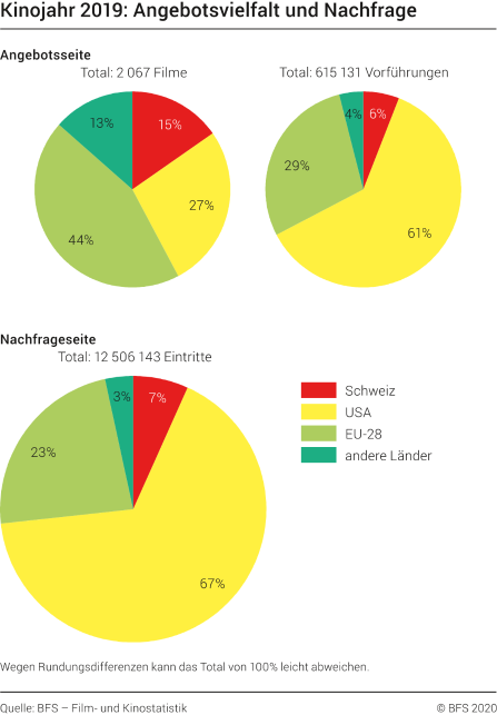 Kinojahr 2019: Angebotsvielfalt und Nachfrage