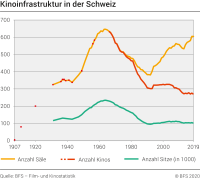 Kinoinfrastruktur in der Schweiz