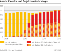 Anzahl Kinosäle und Projektionstechnologie