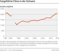 Vorgeführte Filme in der Schweiz