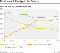 Eintritte nach Kinotyp in der Schweiz