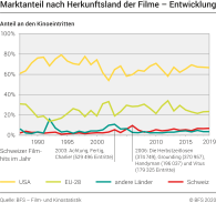 Marktanteil nach Herkunftsland der Filme – Entwicklung
