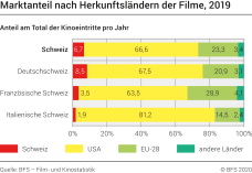 Marktanteil nach Herkunftsland der Filme
