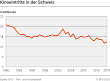 Kinoeintritte in der Schweiz