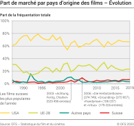 Part de marché par pays d’origine des films – Évolution