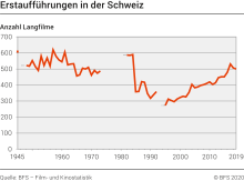 Erstaufführungen in der Schweiz
