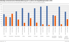 Ständige schweizerische Wohnbevölkerung ab 15 Jahren mit Doppelbürgerschaft nach Erwerb der schweizerischen Staatsangehörigkeit und den zehn häufigsten zweiten Staatsangehörigkeiten