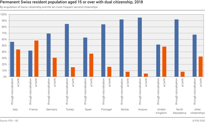 Permanent Swiss resident population aged 15 or over with dual citizenship by acquisition of Swiss citizenship and the ten most frequent second citizenships