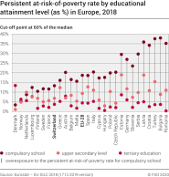 Persistent at-risk-of-poverty rate by educational attainment level (as %) in Europe