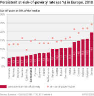Persistent at-risk-of-poverty rate (as %) in Europe