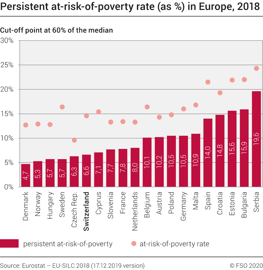 Persistent at-risk-of-poverty rate (as %) in Europe