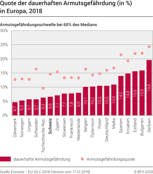 Quote der dauerhaften Armutsgefährdung (in %) in Europa