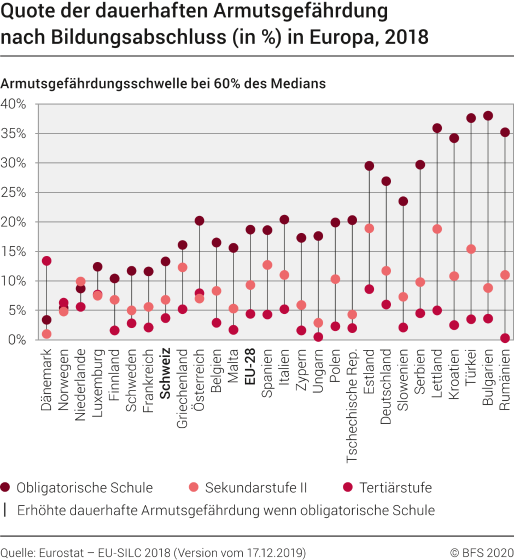 Quote der dauerhaften Armutsgefährdung nach Bildungsabschluss (in %) in Europa
