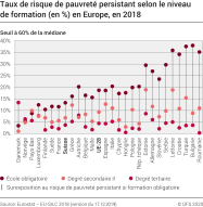 Taux de risque de pauvreté persistant selon le niveau de formation (en %) en Europe