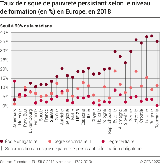 Taux de risque de pauvreté persistant selon le niveau de formation (en %) en Europe