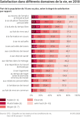 Part de la population (en %) de 16 ans ou plus selon le degré de satisfaction en 2018