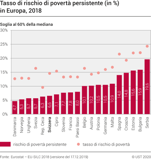 Tasso di rischio di povertà persistente (in %) in Europa