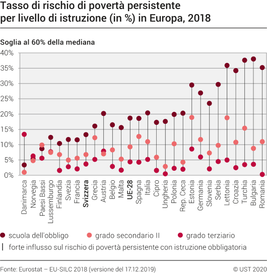 Tasso di rischio di povertà persistente per livello di istruzione (in %) in Europa