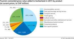 Tourism-connected gross value added in Switzerland by product